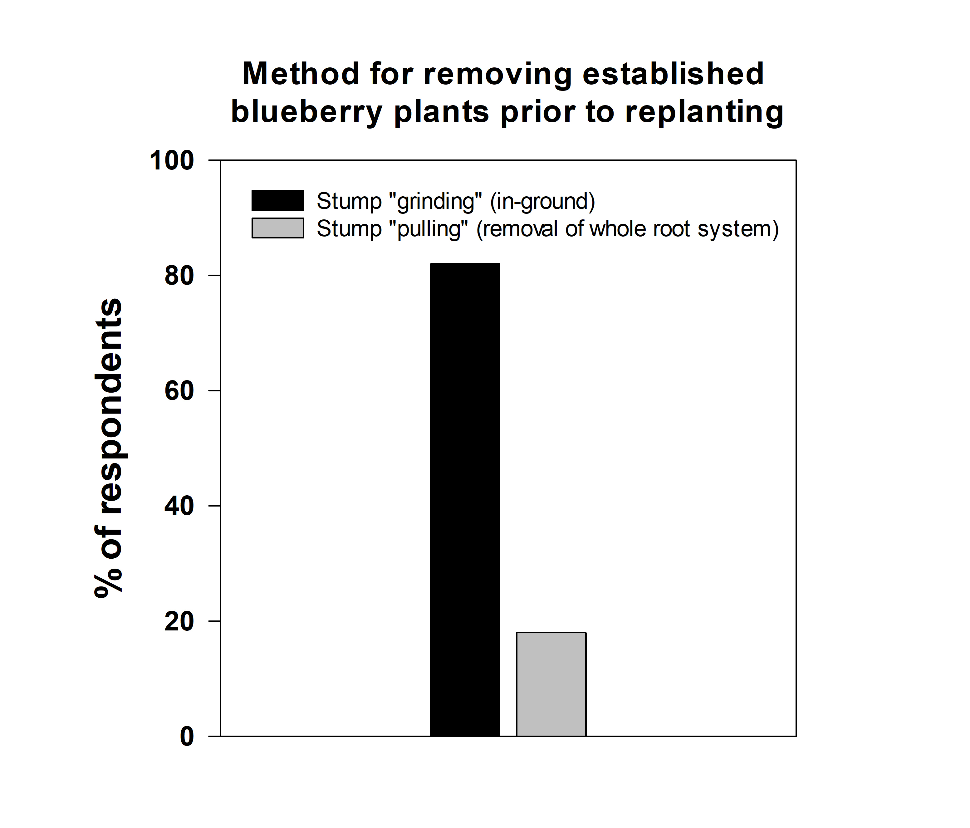 Bar graph.